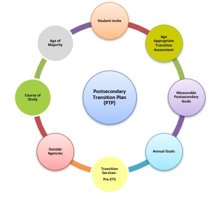 Circle with parts of the PTP listed in small circles around the big circle. PTP listed inside the middle circle. 