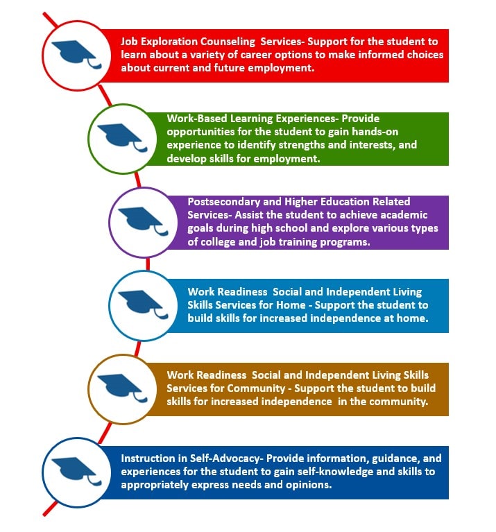 List of the Pre employment transition services categories and descriptions: job exploration counseling services, work-based learning experience, postsecondary and higher ed services, work readiness social and independent living skills for home, work readiness social and independent living skills for community and instruction in self-advocacy.
